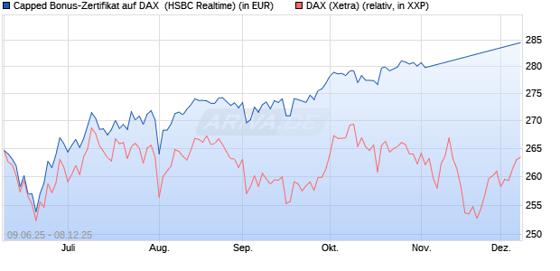 Capped Bonus-Zertifikat auf DAX [HSBC Trinkaus & B. (WKN: HT5URE) Chart