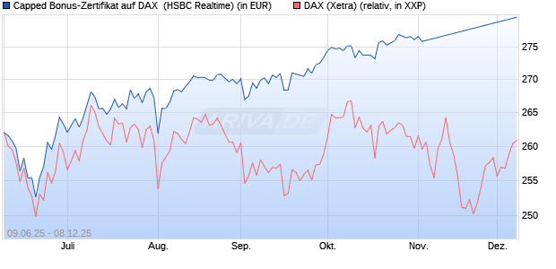Capped Bonus-Zertifikat auf DAX [HSBC Trinkaus & B. (WKN: HT5URS) Chart