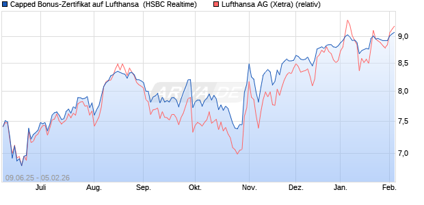Capped Bonus-Zertifikat auf Lufthansa [HSBC Trinka. (WKN: HT5UXP) Chart