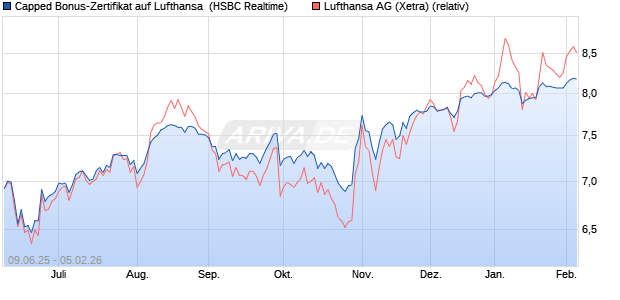 Capped Bonus-Zertifikat auf Lufthansa [HSBC Trinka. (WKN: HT5UXQ) Chart