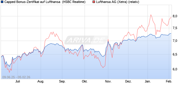 Capped Bonus-Zertifikat auf Lufthansa [HSBC Trinka. (WKN: HT5UXR) Chart