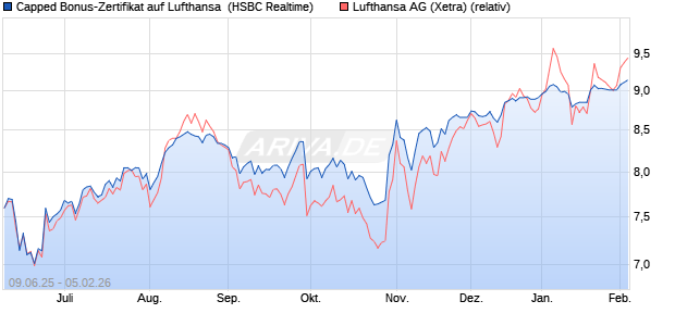 Capped Bonus-Zertifikat auf Lufthansa [HSBC Trinka. (WKN: HT5UXS) Chart