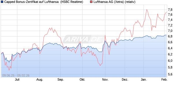 Capped Bonus-Zertifikat auf Lufthansa [HSBC Trinka. (WKN: HT5UXU) Chart