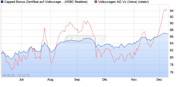 Capped Bonus-Zertifikat auf Volkswagen Vz [HSBC Tr. (WKN: HT5UYS) Chart