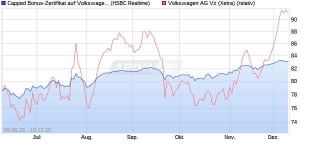 Capped Bonus-Zertifikat auf Volkswagen Vz [HSBC Tr. (WKN: HT5UYU) Chart