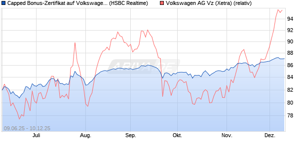 Capped Bonus-Zertifikat auf Volkswagen Vz [HSBC Tr. (WKN: HT5UYV) Chart