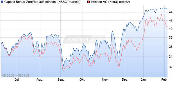 Capped Bonus-Zertifikat auf Infineon [HSBC Trinkaus. (WKN: HT5UZX) Chart
