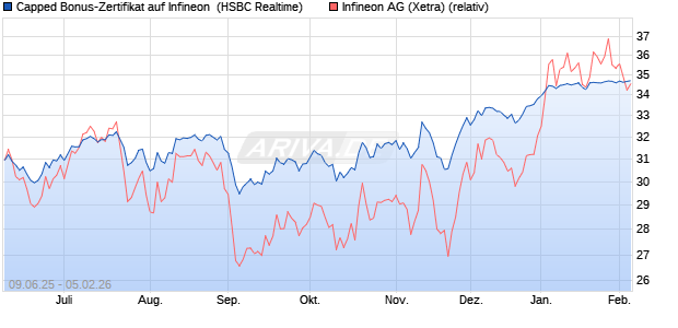 Capped Bonus-Zertifikat auf Infineon [HSBC Trinkaus. (WKN: HT5UZZ) Chart