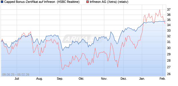 Capped Bonus-Zertifikat auf Infineon [HSBC Trinkaus. (WKN: HT5V02) Chart