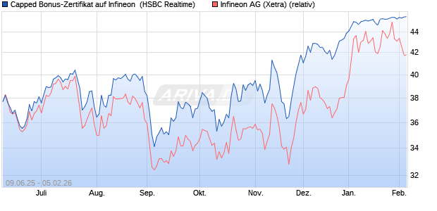 Capped Bonus-Zertifikat auf Infineon [HSBC Trinkaus. (WKN: HT5V03) Chart