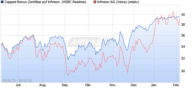 Capped Bonus-Zertifikat auf Infineon [HSBC Trinkaus. (WKN: HT5V04) Chart