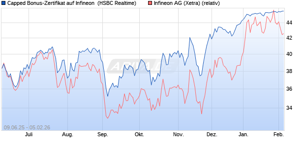 Capped Bonus-Zertifikat auf Infineon [HSBC Trinkaus. (WKN: HT5V06) Chart