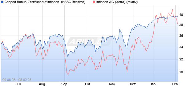 Capped Bonus-Zertifikat auf Infineon [HSBC Trinkaus. (WKN: HT5V07) Chart