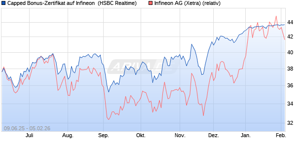 Capped Bonus-Zertifikat auf Infineon [HSBC Trinkaus. (WKN: HT5V09) Chart