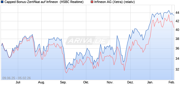Capped Bonus-Zertifikat auf Infineon [HSBC Trinkaus. (WKN: HT5V0C) Chart