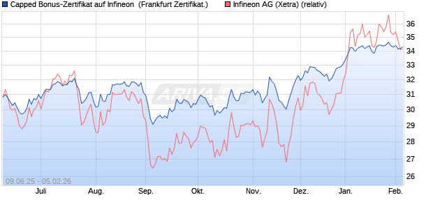 Capped Bonus-Zertifikat auf Infineon [HSBC Trinkaus. (WKN: HT5V0E) Chart