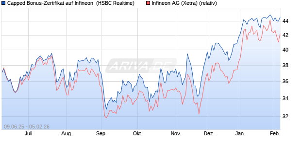 Capped Bonus-Zertifikat auf Infineon [HSBC Trinkaus. (WKN: HT5V0F) Chart