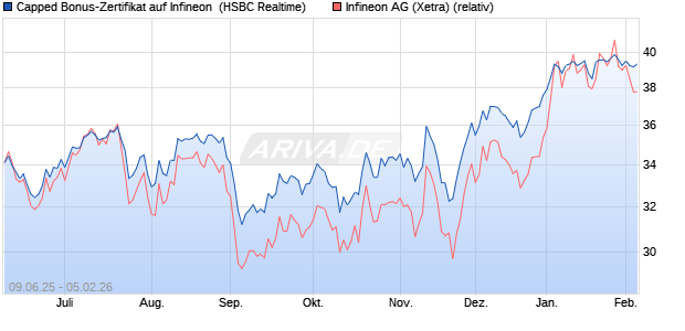 Capped Bonus-Zertifikat auf Infineon [HSBC Trinkaus. (WKN: HT5V0G) Chart