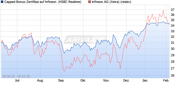 Capped Bonus-Zertifikat auf Infineon [HSBC Trinkaus. (WKN: HT5V0H) Chart