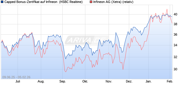 Capped Bonus-Zertifikat auf Infineon [HSBC Trinkaus. (WKN: HT5V0K) Chart