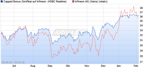 Capped Bonus-Zertifikat auf Infineon [HSBC Trinkaus. (WKN: HT5V0L) Chart