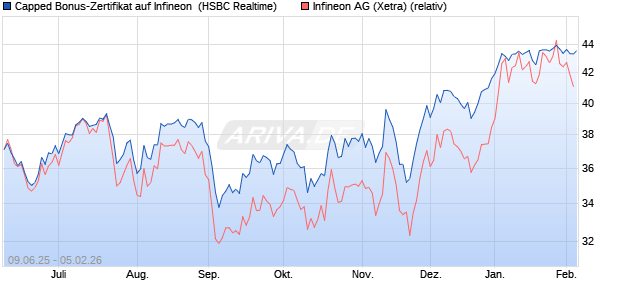 Capped Bonus-Zertifikat auf Infineon [HSBC Trinkaus. (WKN: HT5V0M) Chart