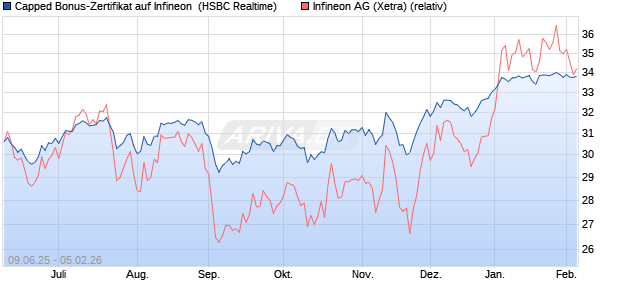 Capped Bonus-Zertifikat auf Infineon [HSBC Trinkaus. (WKN: HT5V0P) Chart
