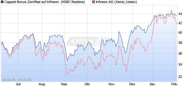 Capped Bonus-Zertifikat auf Infineon [HSBC Trinkaus. (WKN: HT5V0Q) Chart