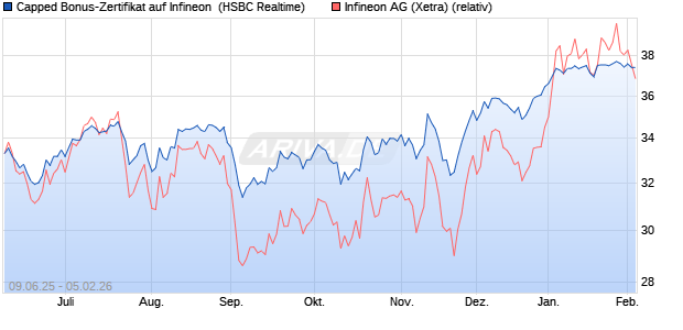Capped Bonus-Zertifikat auf Infineon [HSBC Trinkaus. (WKN: HT5V0R) Chart