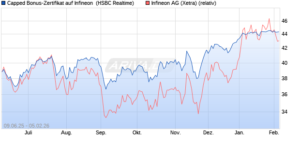 Capped Bonus-Zertifikat auf Infineon [HSBC Trinkaus. (WKN: HT5V0S) Chart