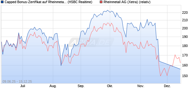 Capped Bonus-Zertifikat auf Rheinmetall [HSBC Trin. (WKN: HT5V39) Chart