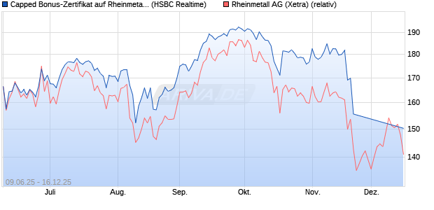 Capped Bonus-Zertifikat auf Rheinmetall [HSBC Trin. (WKN: HT5V3A) Chart
