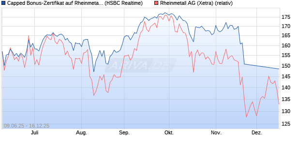 Capped Bonus-Zertifikat auf Rheinmetall [HSBC Trin. (WKN: HT5V3B) Chart