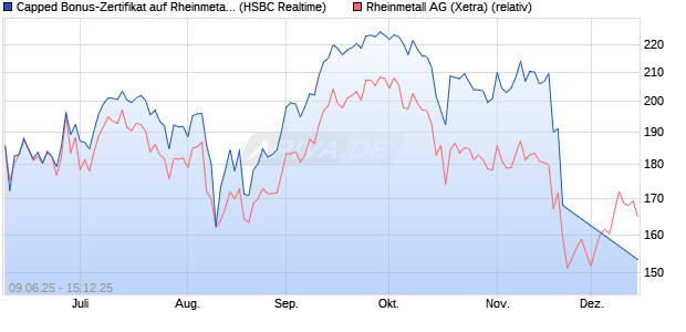 Capped Bonus-Zertifikat auf Rheinmetall [HSBC Trin. (WKN: HT5V3C) Chart