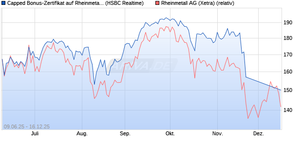 Capped Bonus-Zertifikat auf Rheinmetall [HSBC Trin. (WKN: HT5V3D) Chart