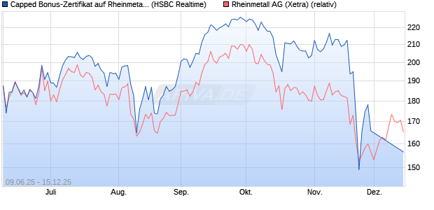 Capped Bonus-Zertifikat auf Rheinmetall [HSBC Trin. (WKN: HT5V3F) Chart