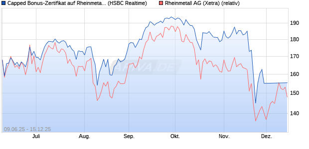 Capped Bonus-Zertifikat auf Rheinmetall [HSBC Trin. (WKN: HT5V3G) Chart