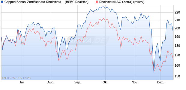 Capped Bonus-Zertifikat auf Rheinmetall [HSBC Trin. (WKN: HT5V3J) Chart