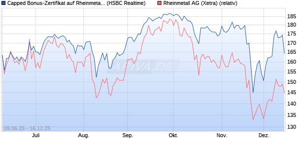Capped Bonus-Zertifikat auf Rheinmetall [HSBC Trin. (WKN: HT5V3K) Chart