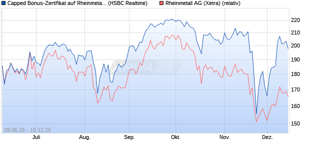 Capped Bonus-Zertifikat auf Rheinmetall [HSBC Trin. (WKN: HT5V3L) Chart