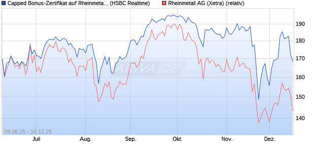 Capped Bonus-Zertifikat auf Rheinmetall [HSBC Trin. (WKN: HT5V3M) Chart