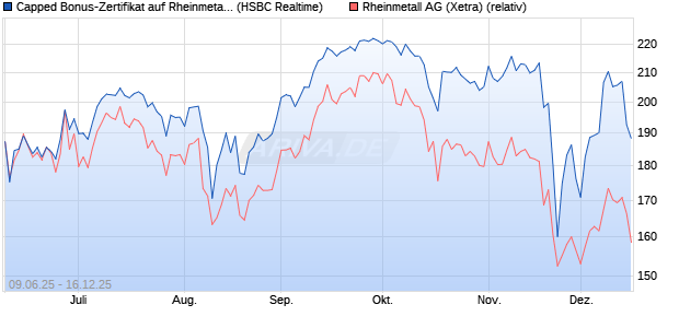 Capped Bonus-Zertifikat auf Rheinmetall [HSBC Trin. (WKN: HT5V3P) Chart