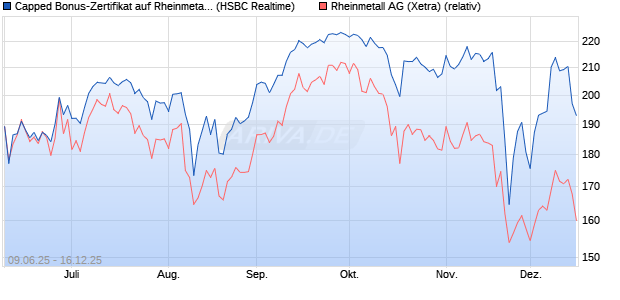 Capped Bonus-Zertifikat auf Rheinmetall [HSBC Trin. (WKN: HT5V3S) Chart