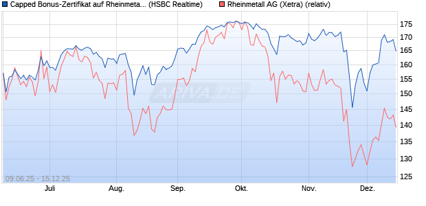 Capped Bonus-Zertifikat auf Rheinmetall [HSBC Trin. (WKN: HT5V3U) Chart