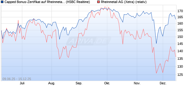 Capped Bonus-Zertifikat auf Rheinmetall [HSBC Trin. (WKN: HT5V3X) Chart