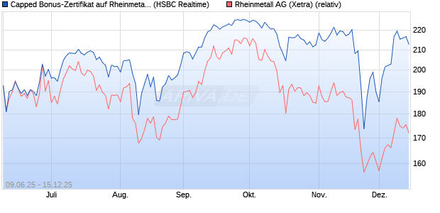 Capped Bonus-Zertifikat auf Rheinmetall [HSBC Trin. (WKN: HT5V3Y) Chart