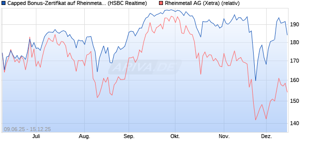 Capped Bonus-Zertifikat auf Rheinmetall [HSBC Trin. (WKN: HT5V3Z) Chart