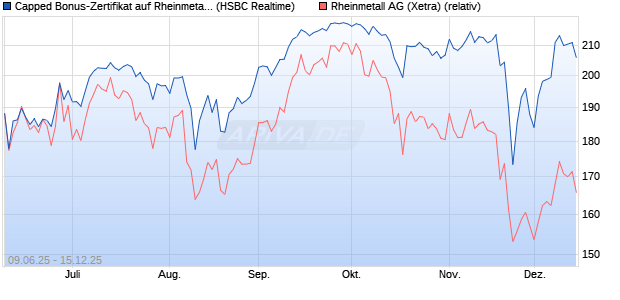 Capped Bonus-Zertifikat auf Rheinmetall [HSBC Trin. (WKN: HT5V41) Chart
