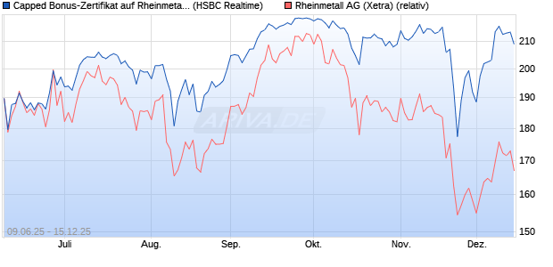 Capped Bonus-Zertifikat auf Rheinmetall [HSBC Trin. (WKN: HT5V43) Chart