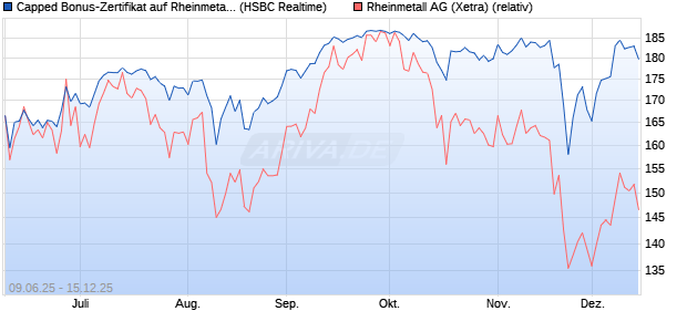 Capped Bonus-Zertifikat auf Rheinmetall [HSBC Trin. (WKN: HT5V44) Chart